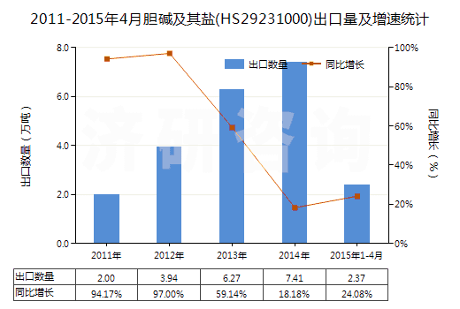 2011-2015年4月膽堿及其鹽(HS29231000)出口量及增速統(tǒng)計(jì)